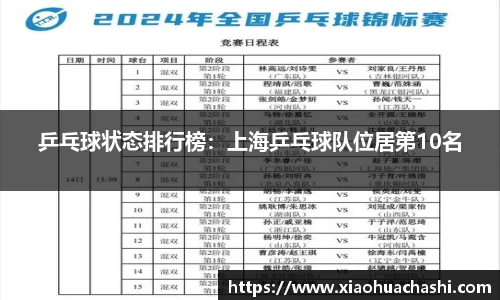 乒乓球状态排行榜：上海乒乓球队位居第10名